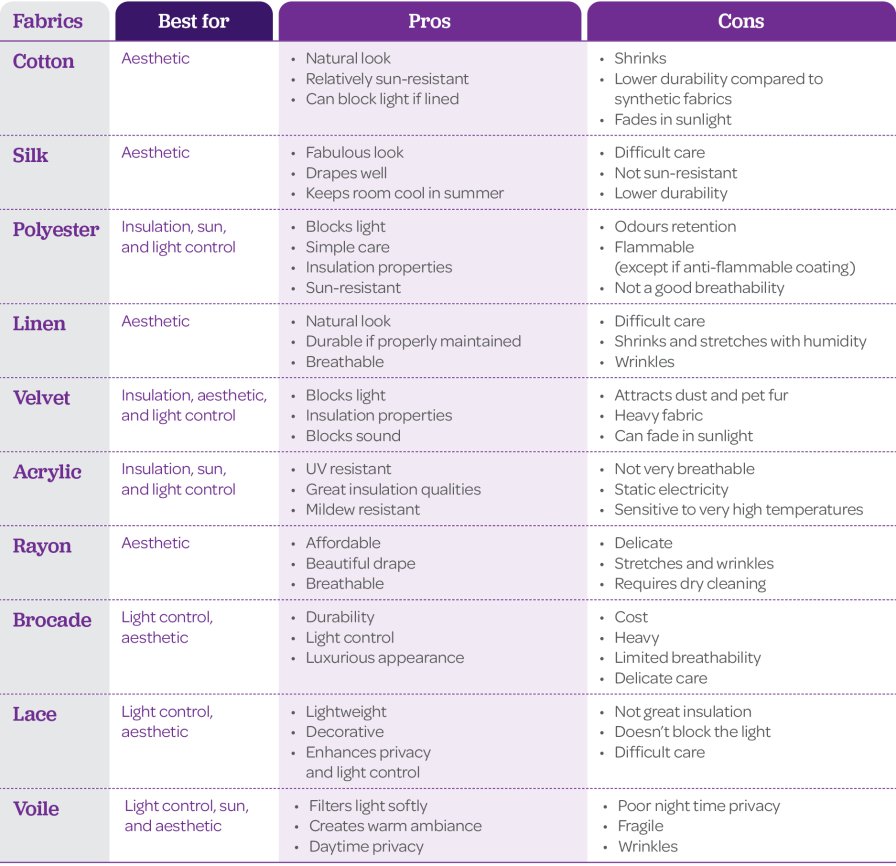 Comparison table of curtain fabrics with their pros and cons.
